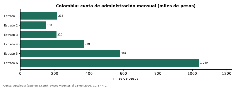 Administración mensual por estrato