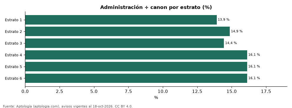 Administración como % del canon por estrato
