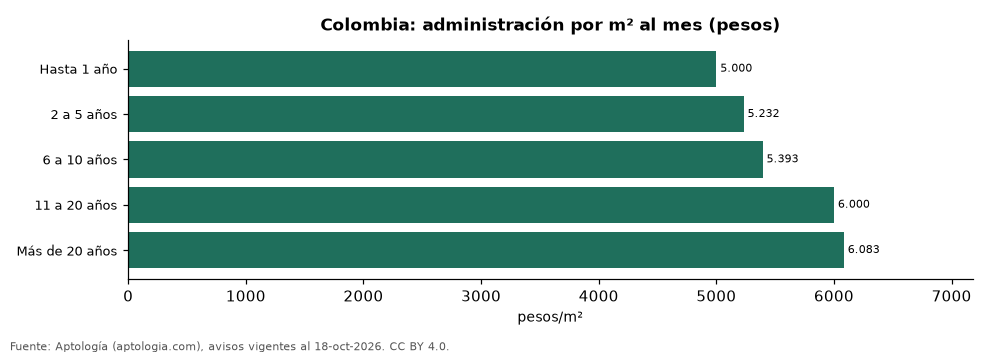 Administración por m² según antigüedad
