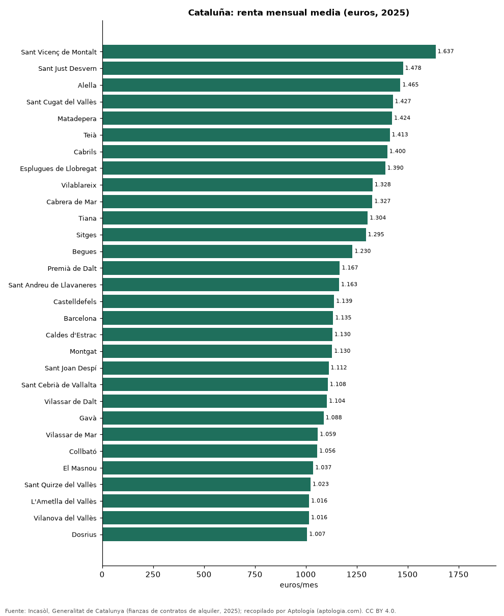 Alquiler por municipio en Cataluña