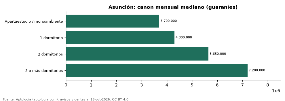 Canon por número de dormitorios en Asunción