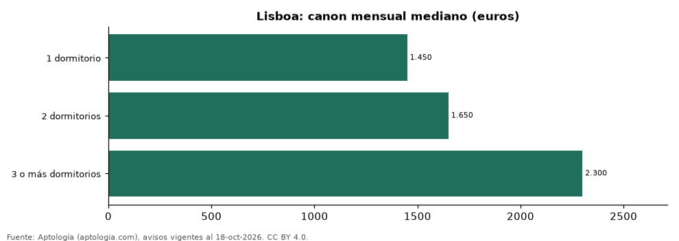 Canon por número de dormitorios en Lisboa