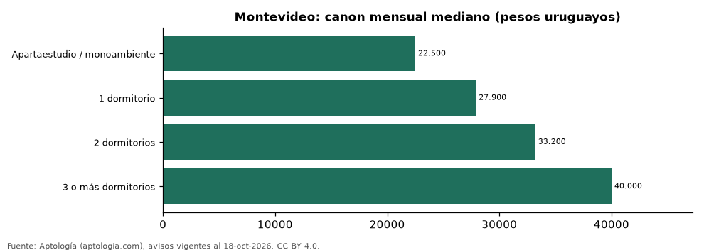 Canon por número de dormitorios en Montevideo