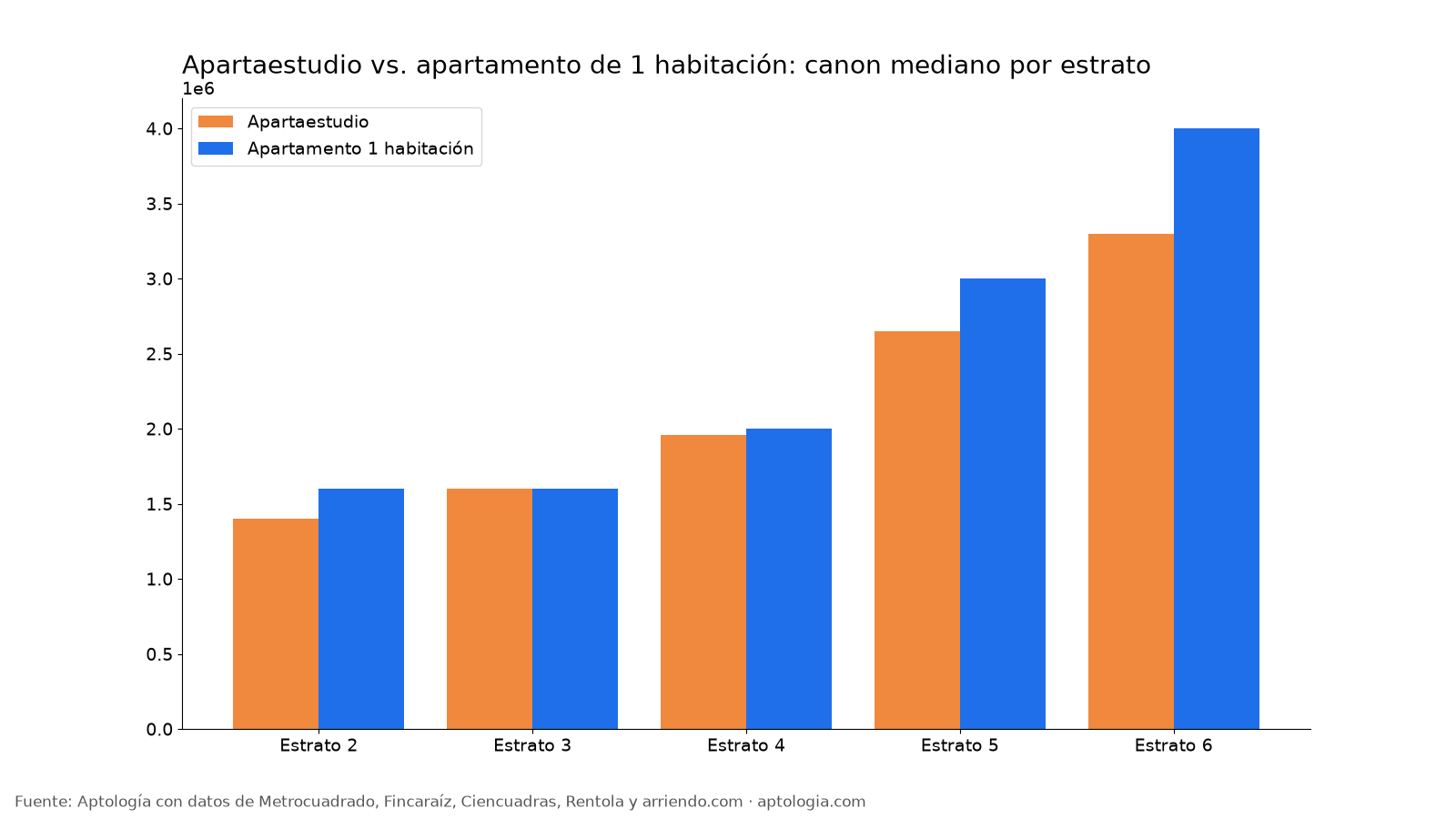 Canon por estrato