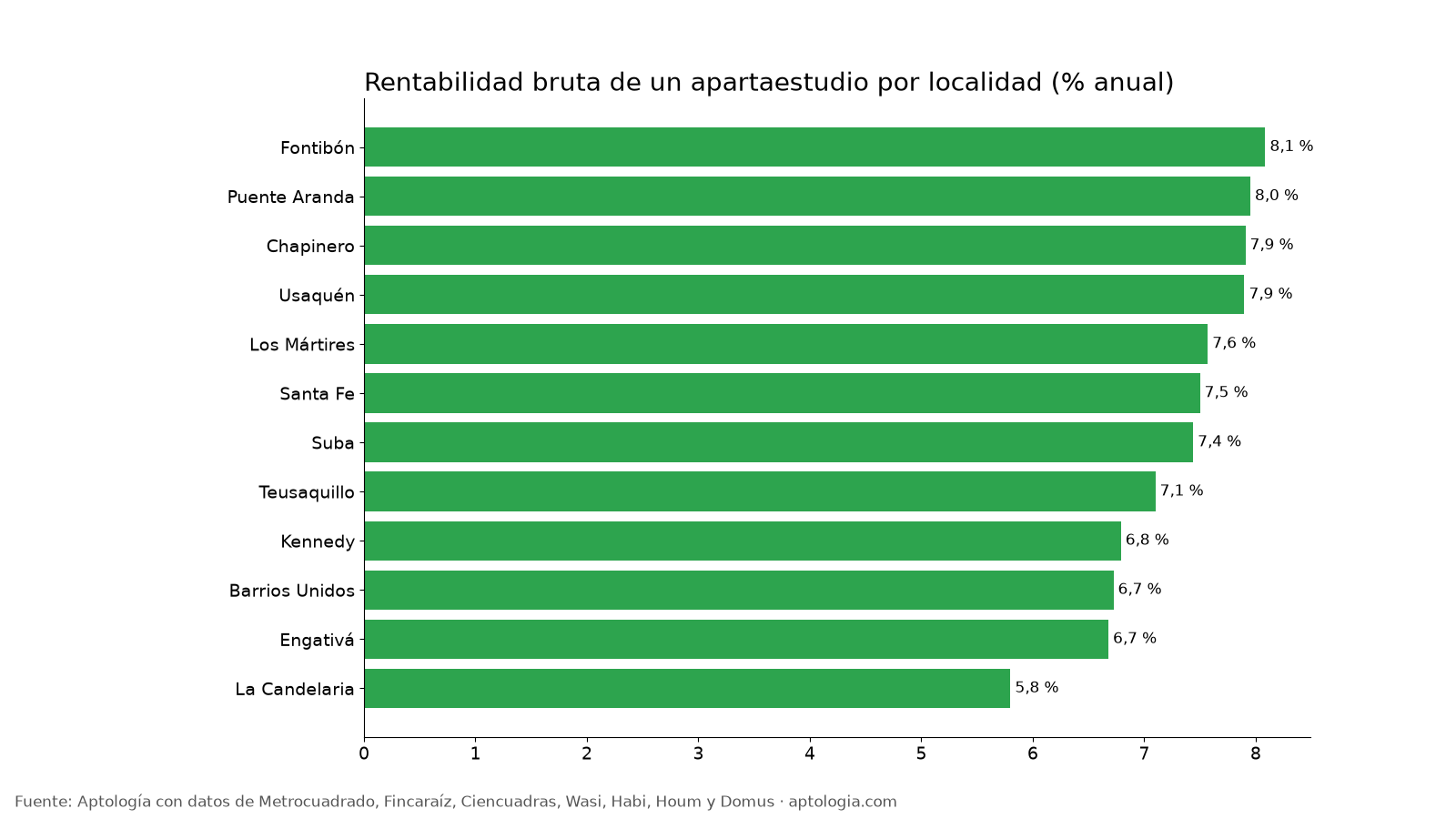 Rentabilidad por localidad