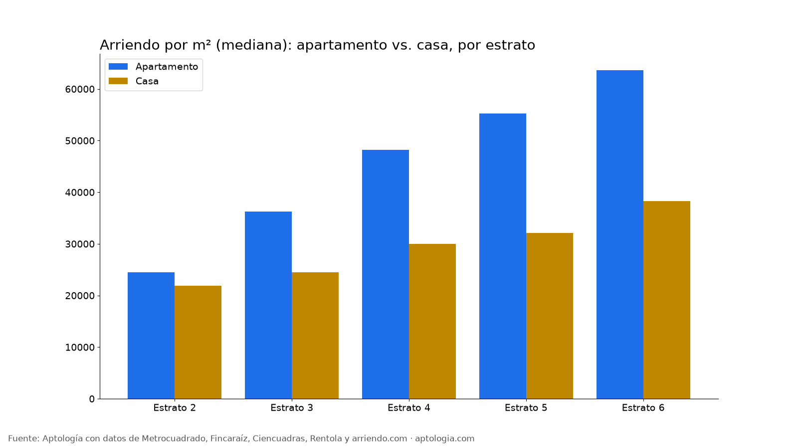 m² apartamento vs casa