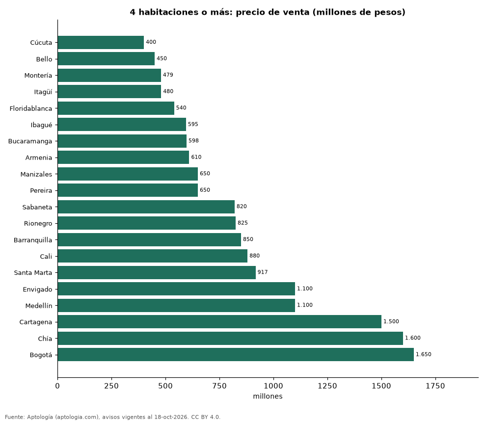 Precio de apartamentos de 4 habitaciones o más
