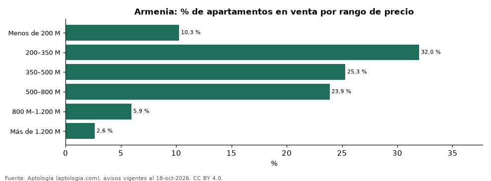 Oferta por rango de precio en Armenia