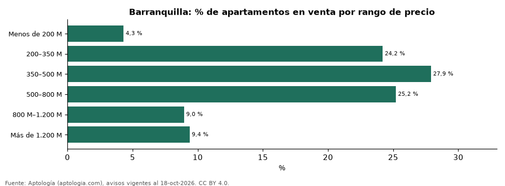 Oferta por rango de precio en Barranquilla