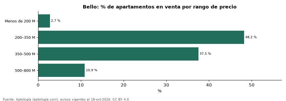 Oferta por rango de precio en Bello
