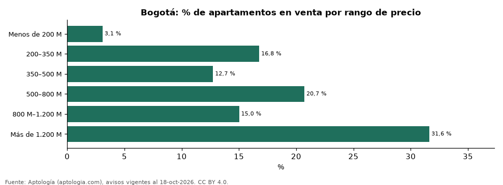 Oferta por rango de precio en Bogotá