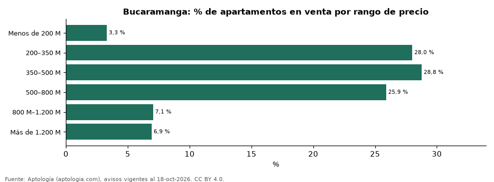 Oferta por rango de precio en Bucaramanga