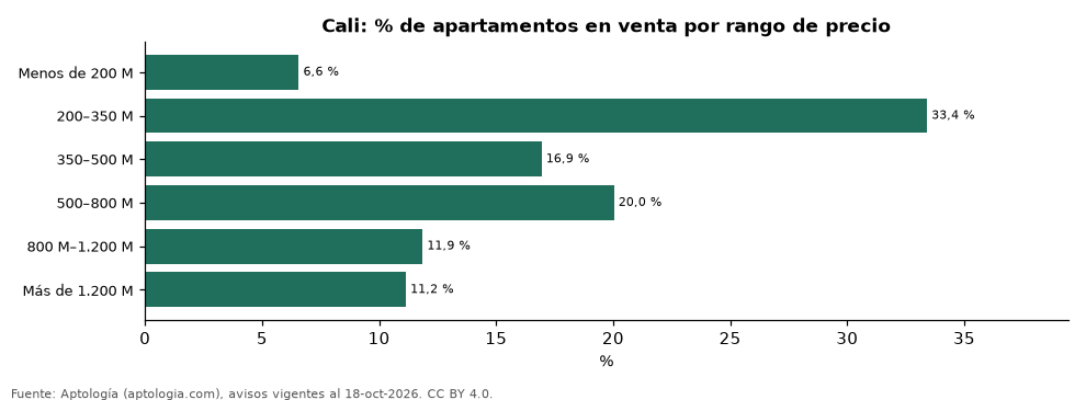 Oferta por rango de precio en Cali