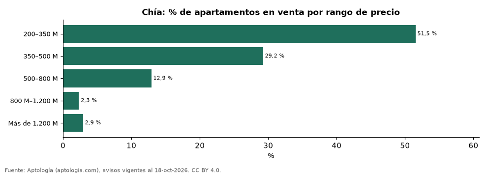Oferta por rango de precio en Chía