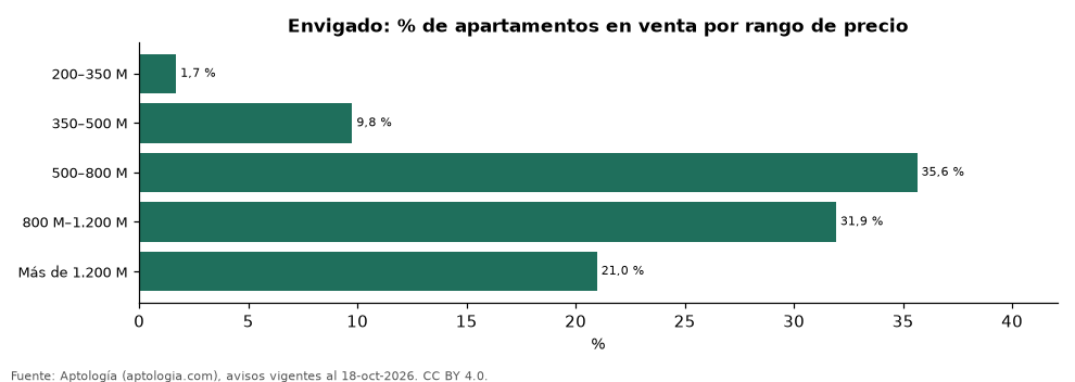 Oferta por rango de precio en Envigado