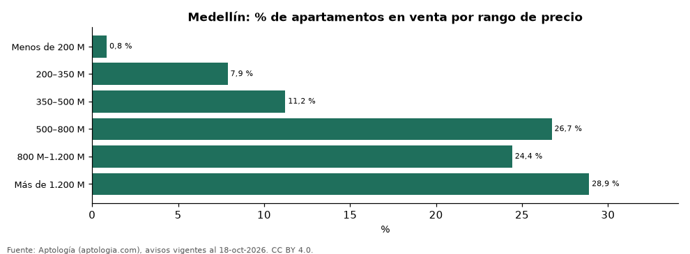 Oferta por rango de precio en Medellín