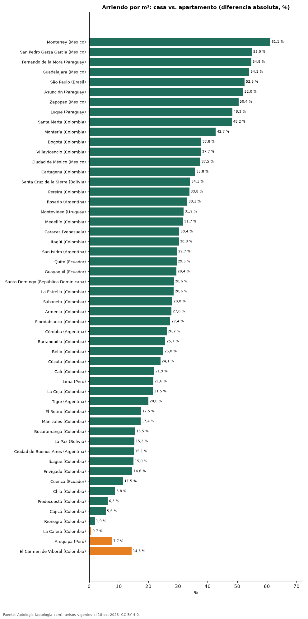 Casa vs. apartamento por ciudad