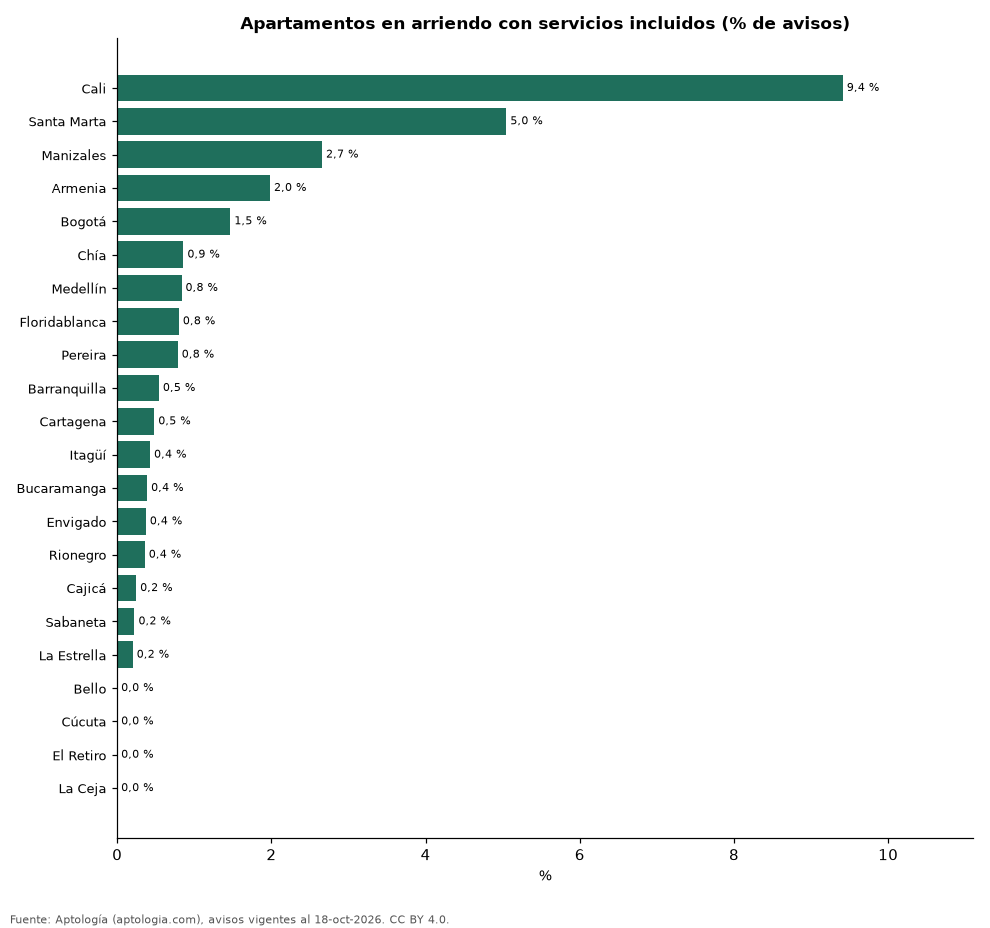 Avisos con servicios incluidos por ciudad