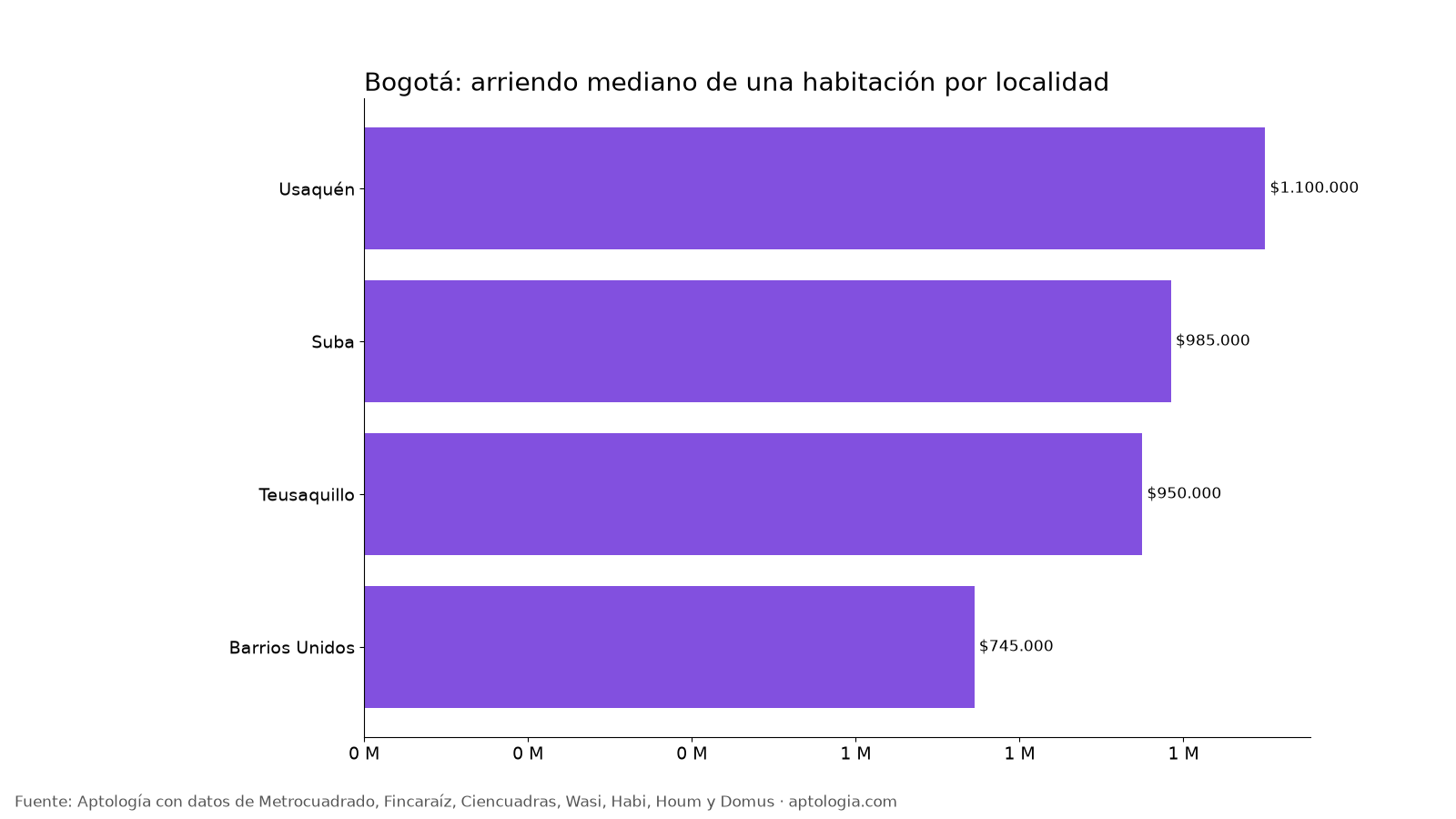 Habitación por localidad