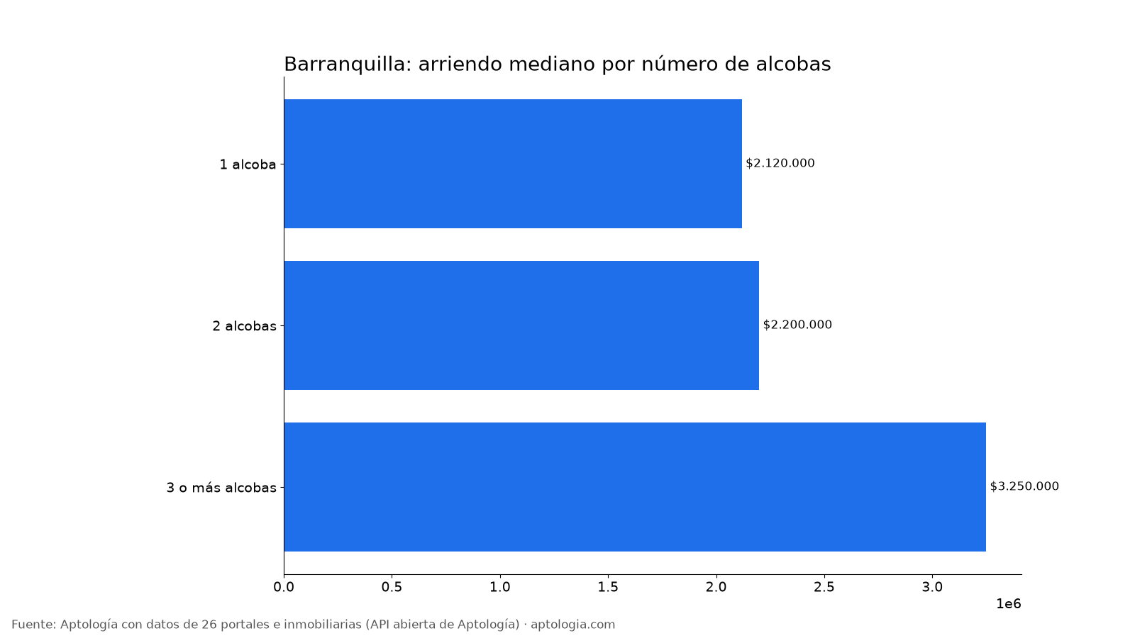 Arriendo por alcobas