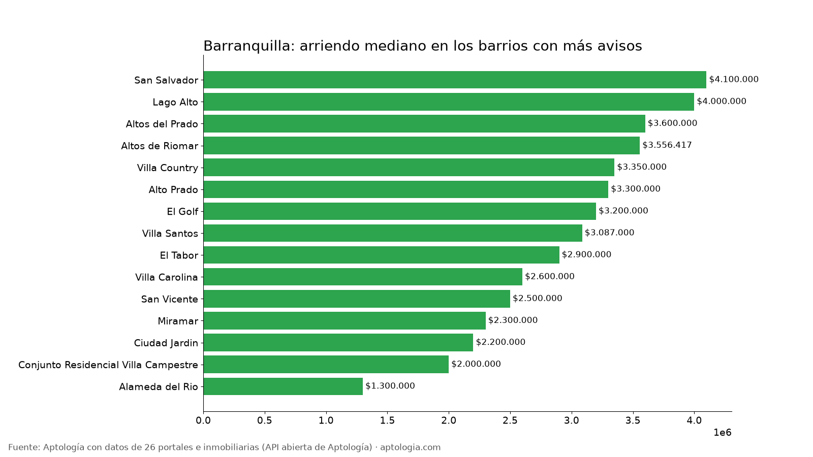 Arriendo por barrio