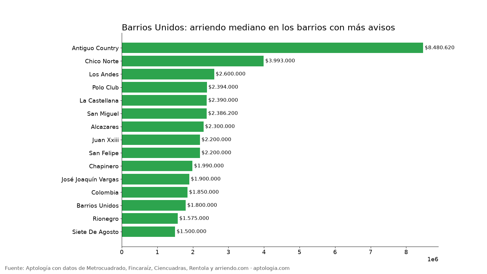 Arriendo por barrio