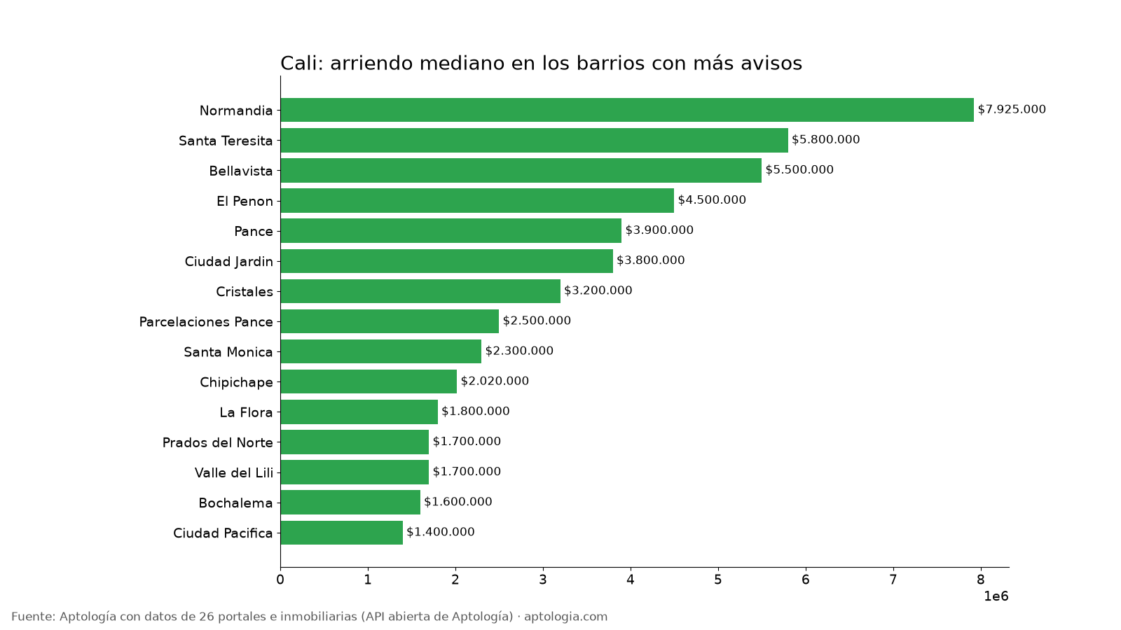Arriendo por barrio