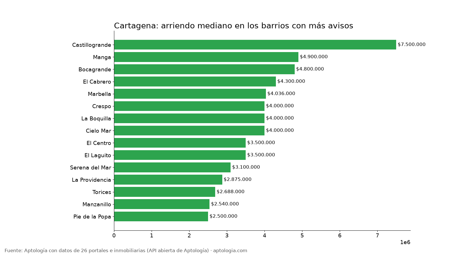 Arriendo por barrio