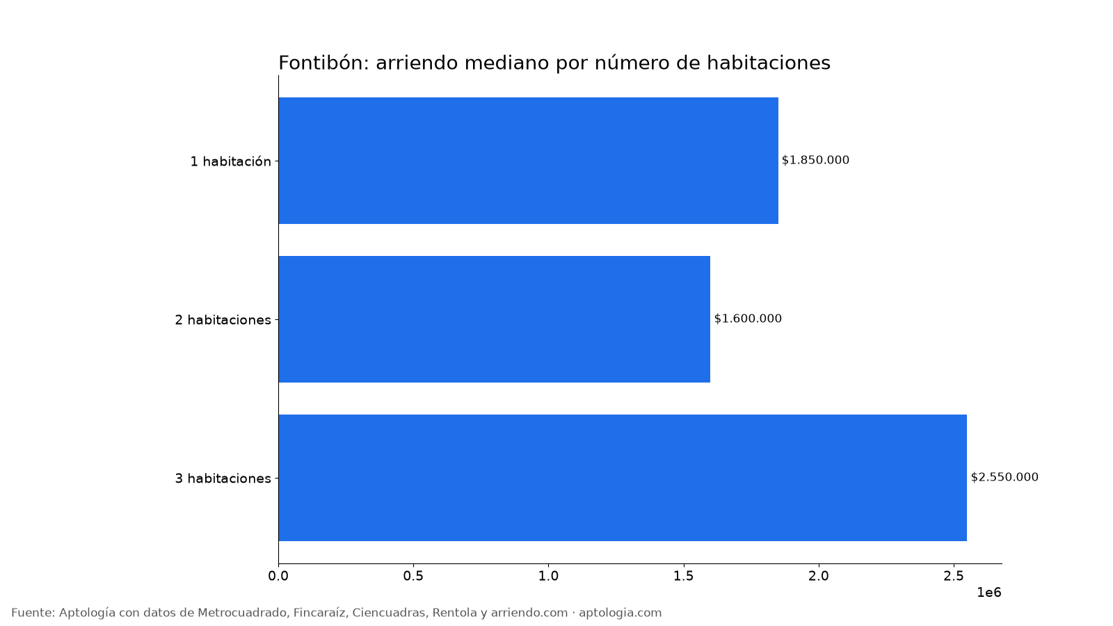 Arriendo por habitaciones