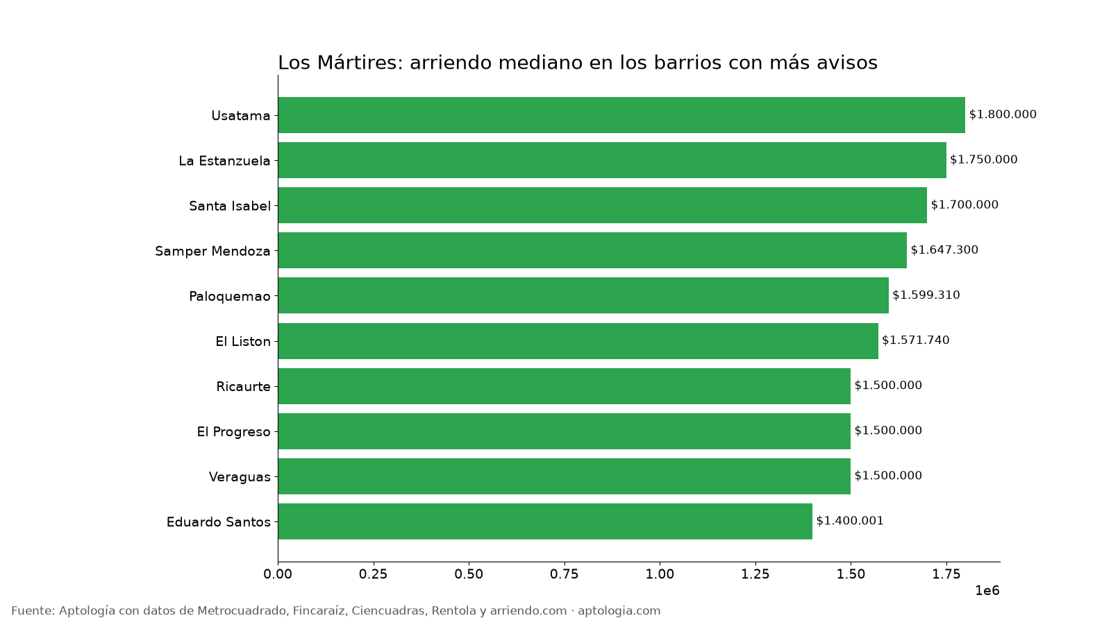 Arriendo por barrio