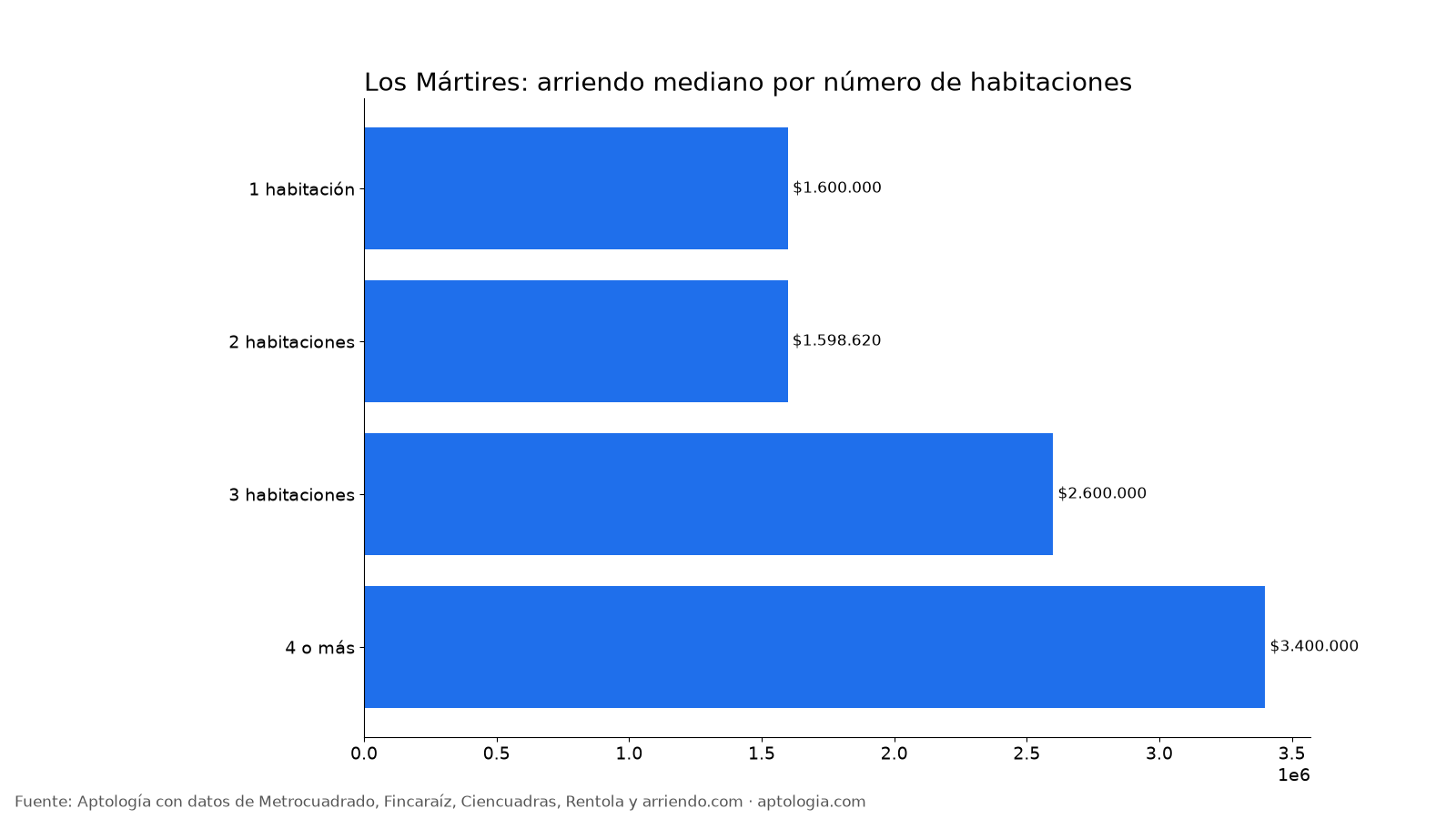 Arriendo por habitaciones