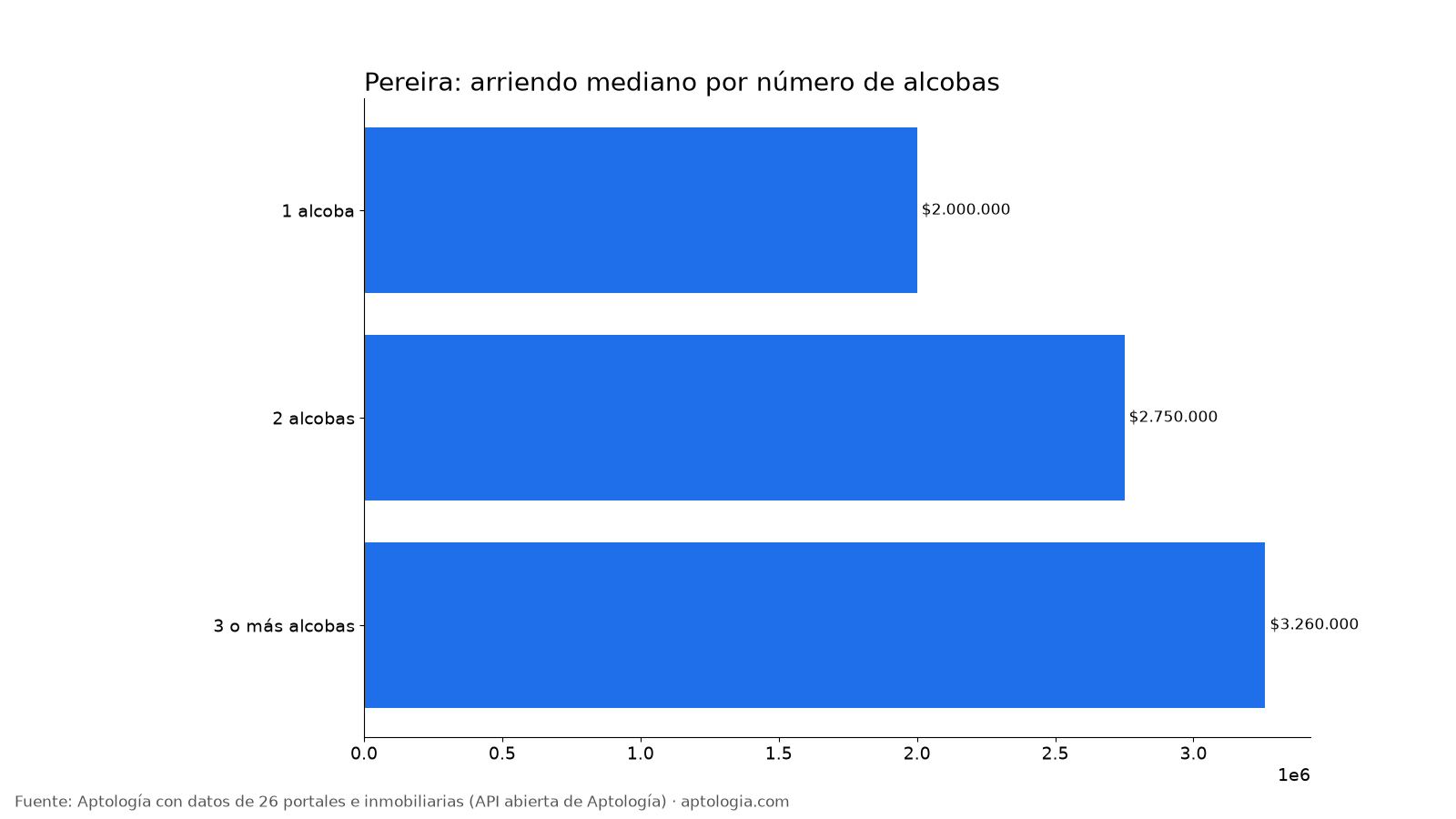 Arriendo por alcobas