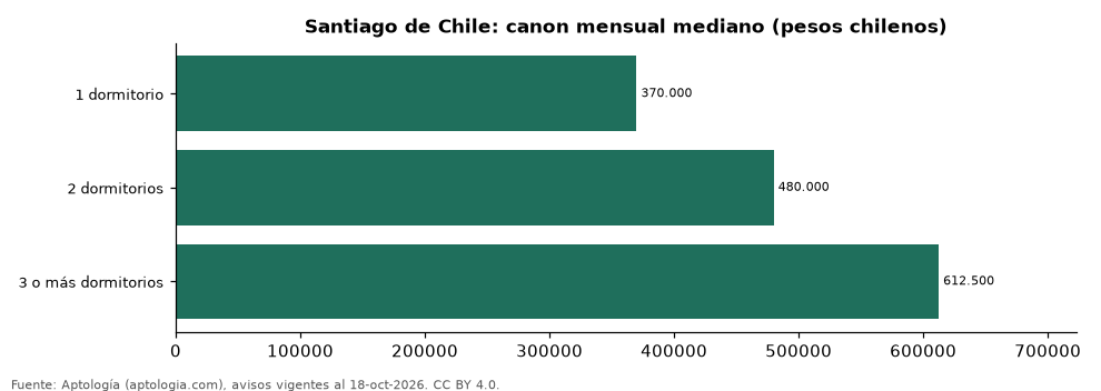 Canon por número de dormitorios en Santiago de Chile