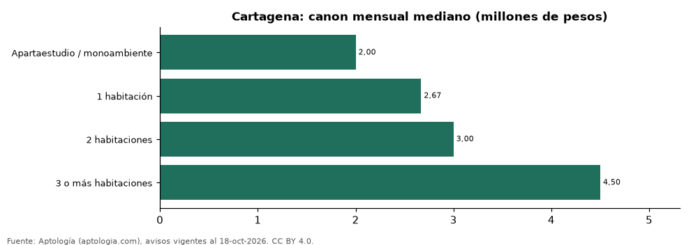 Canon por número de habitaciones en Cartagena