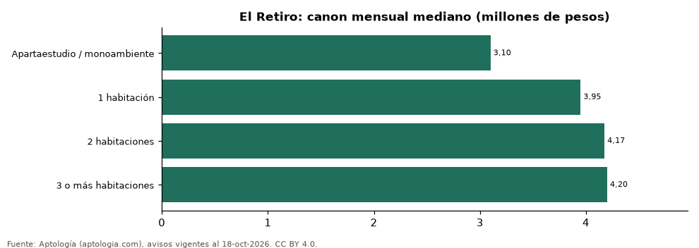 Canon por número de habitaciones en El Retiro