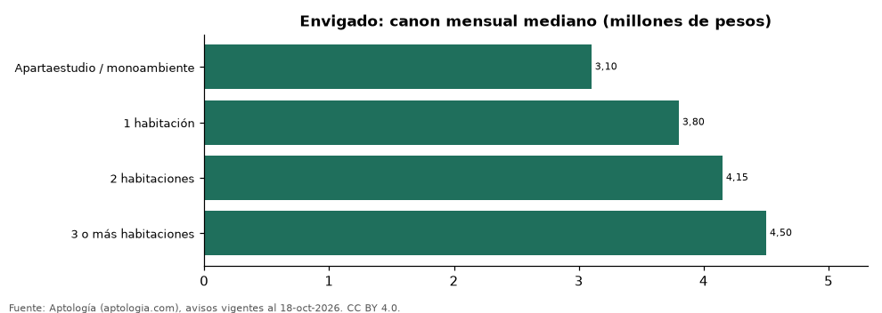 Canon por número de habitaciones en Envigado