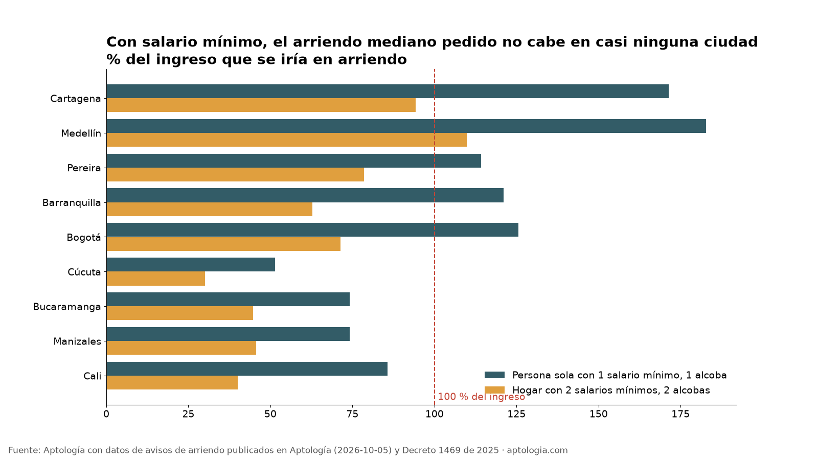 Arriendo vs. salario mínimo