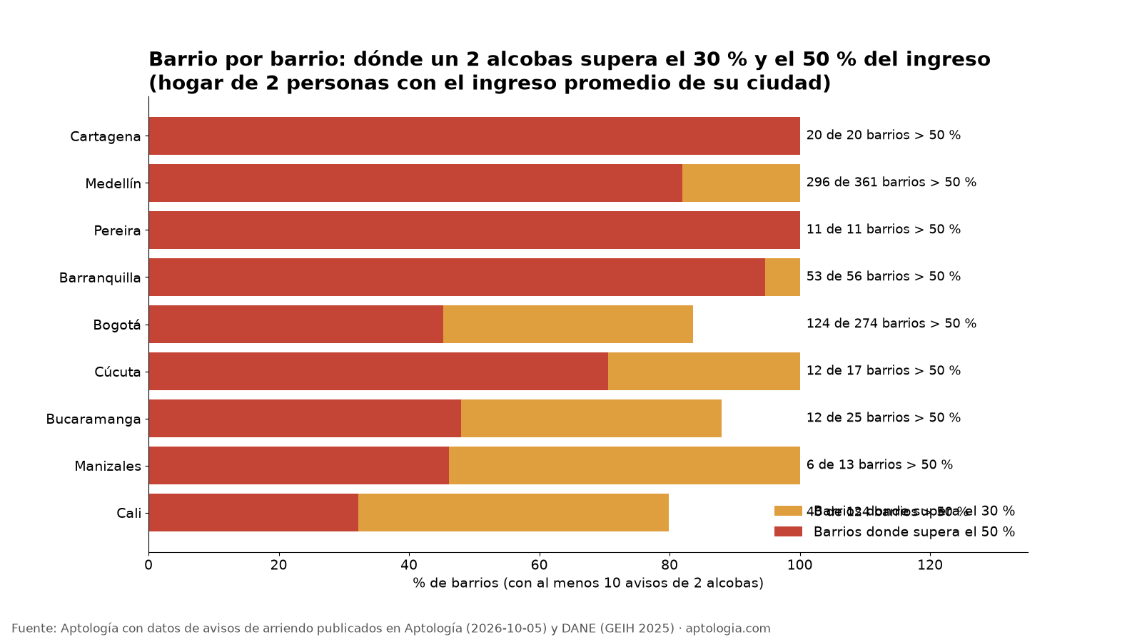 Barrios por encima del 30 % y del 50 %
