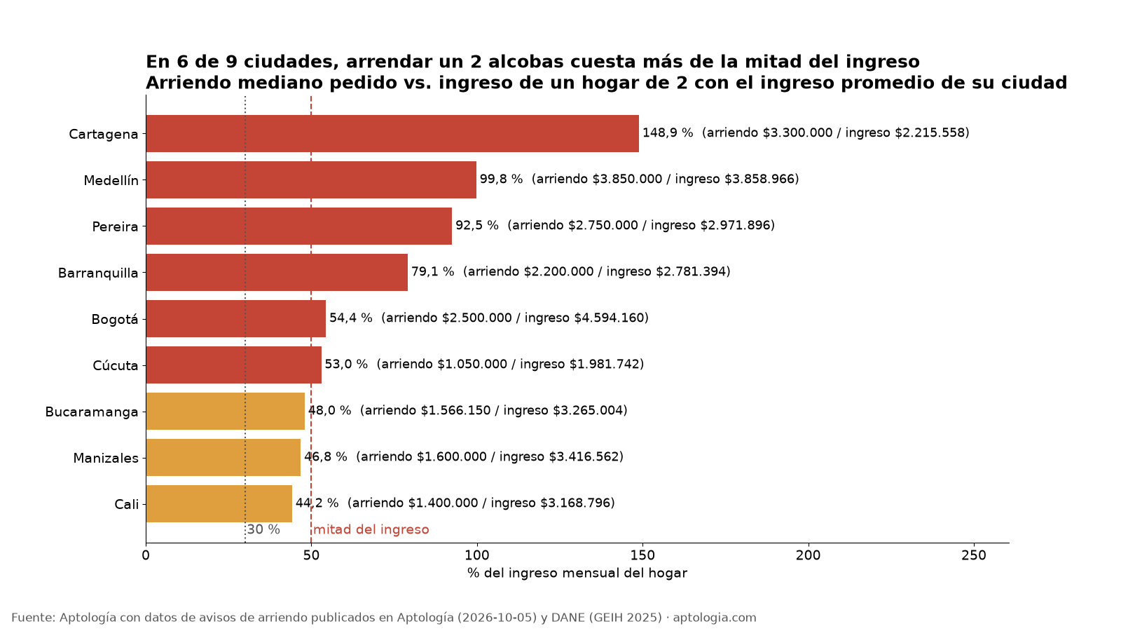 Arriendo vs. ingreso por ciudad