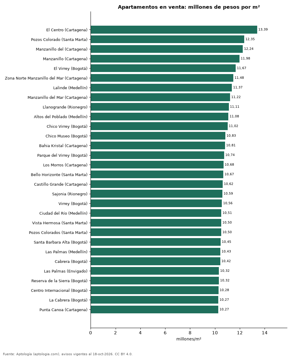 Barrios más caros por m²