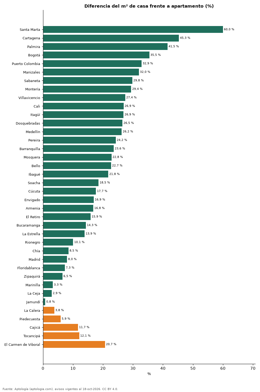 Casa vs. apartamento por ciudad