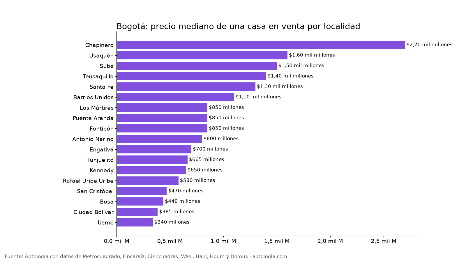Precio de casas por localidad