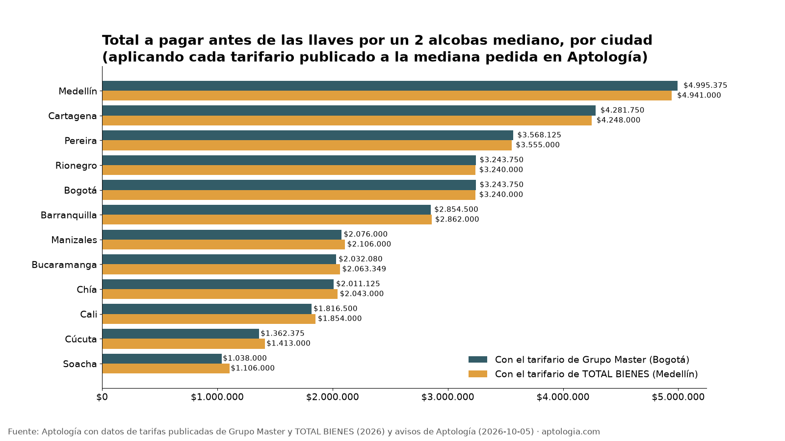 Total antes de las llaves por ciudad
