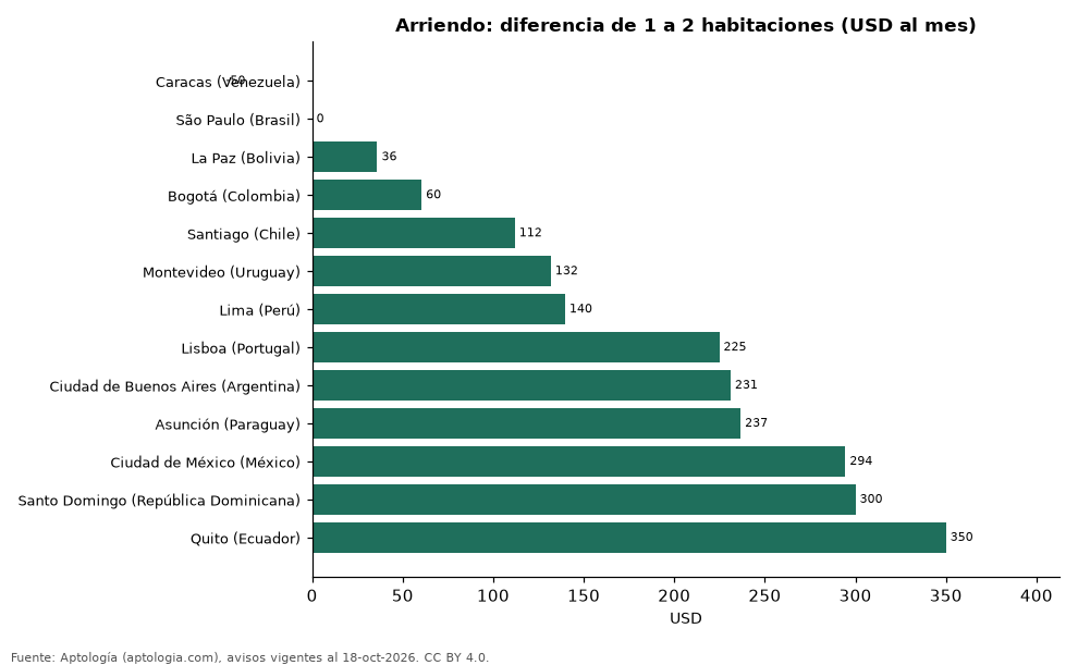 Diferencia de 1 a 2 habitaciones