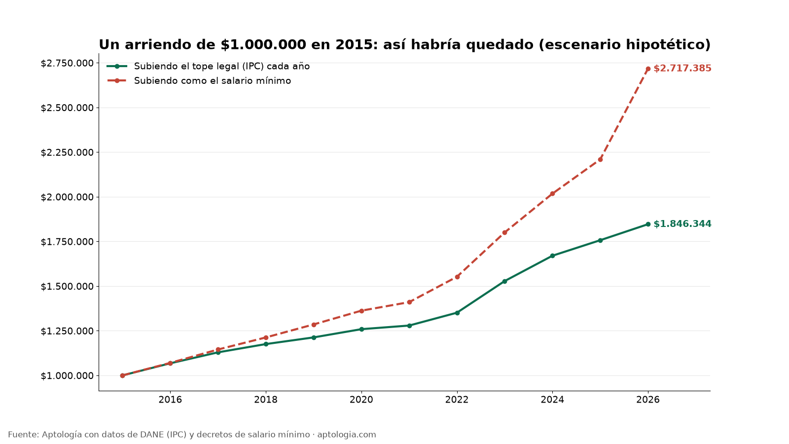 Escenario: arriendo de $1.000.000 en 2015