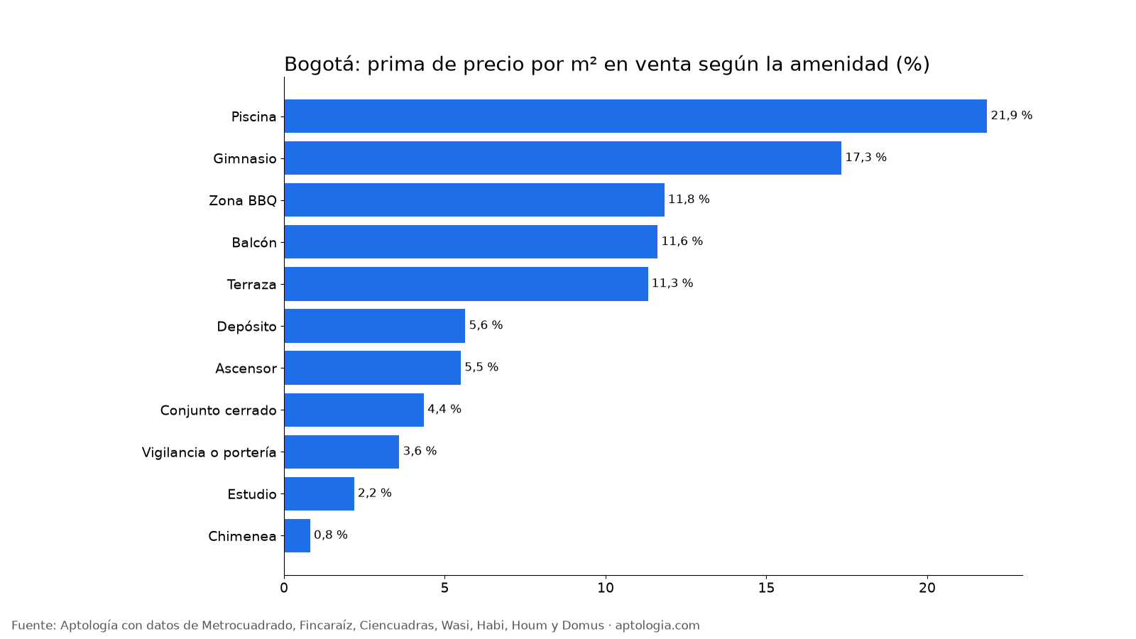 Prima por amenidad