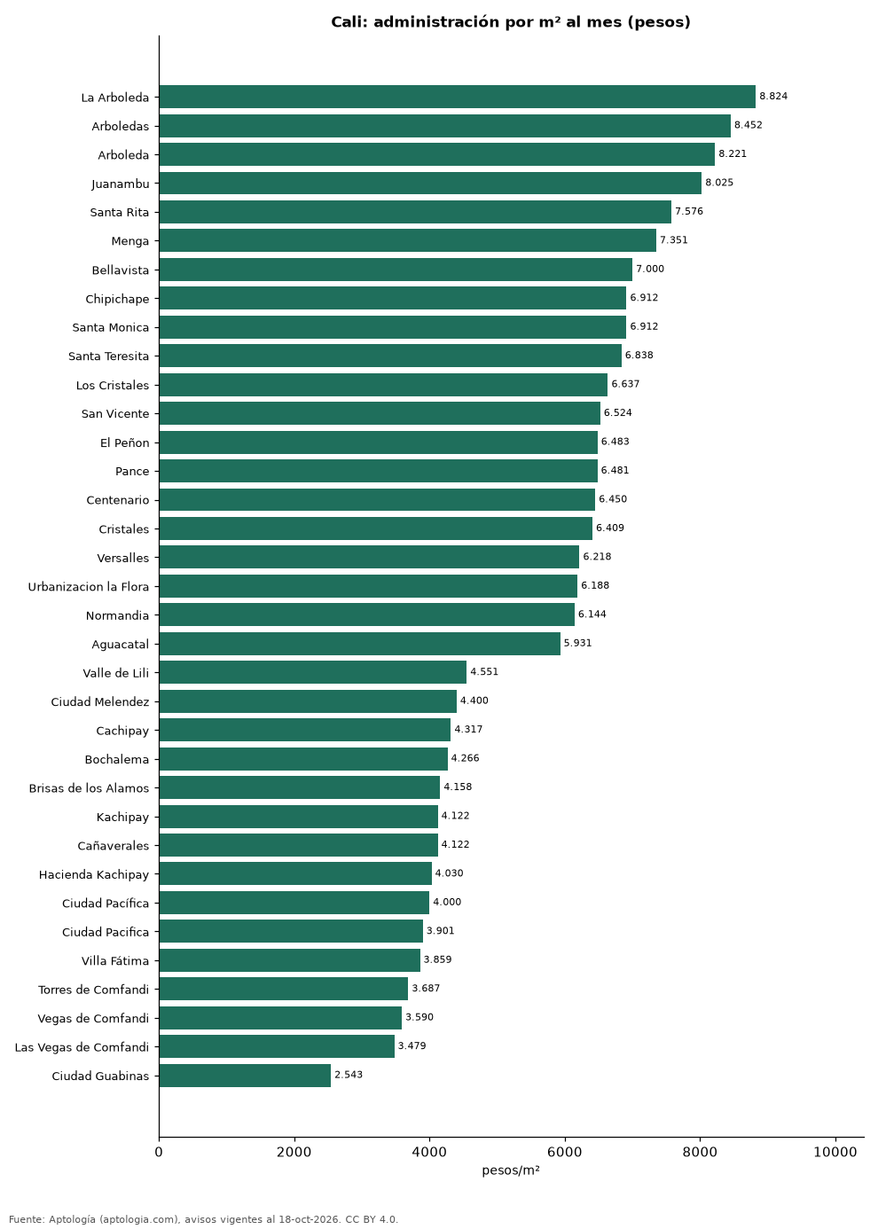 Administración por barrio en Cali