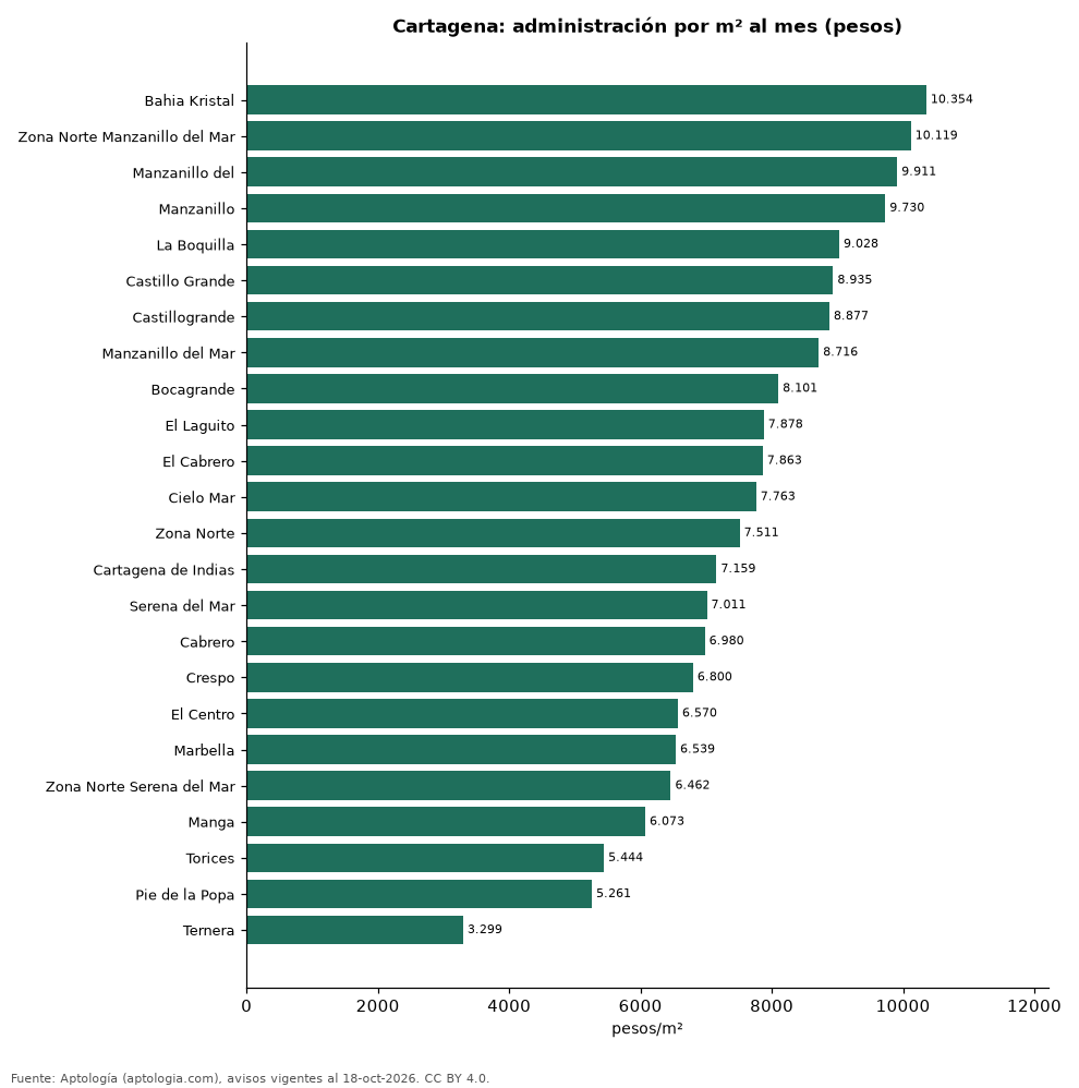 Administración por barrio en Cartagena