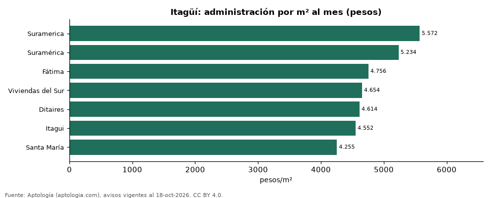 Administración por barrio en Itagüí