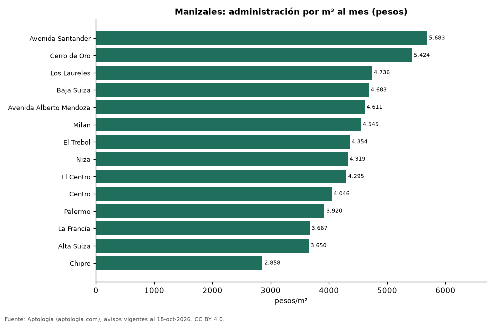 Administración por barrio en Manizales